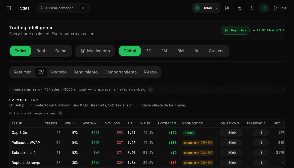 Stats, pestaña EV: win rate, R:R, EV por trade y diagnóstico de cada setup del playbook